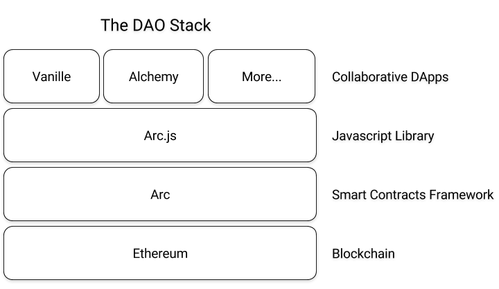 The DAO stack